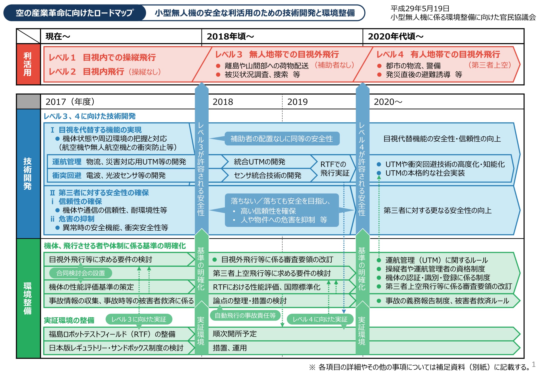 ドローンの将来はこうなる!仕事や暮らしの在り方を変える、「空の産業革命に向けたロードマップ」